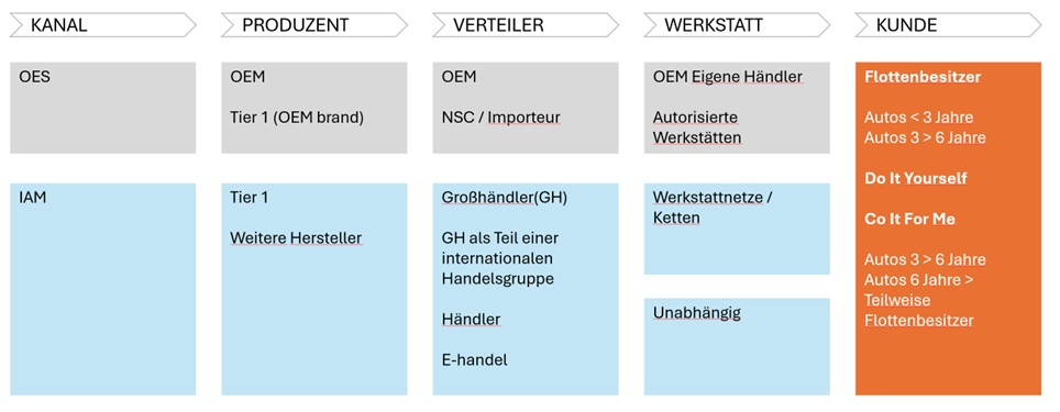 Die Wertschöpfungskette im Aftermarket