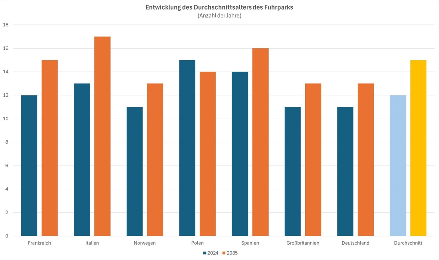 Durchschnittliche Lebenserwartung von Autos