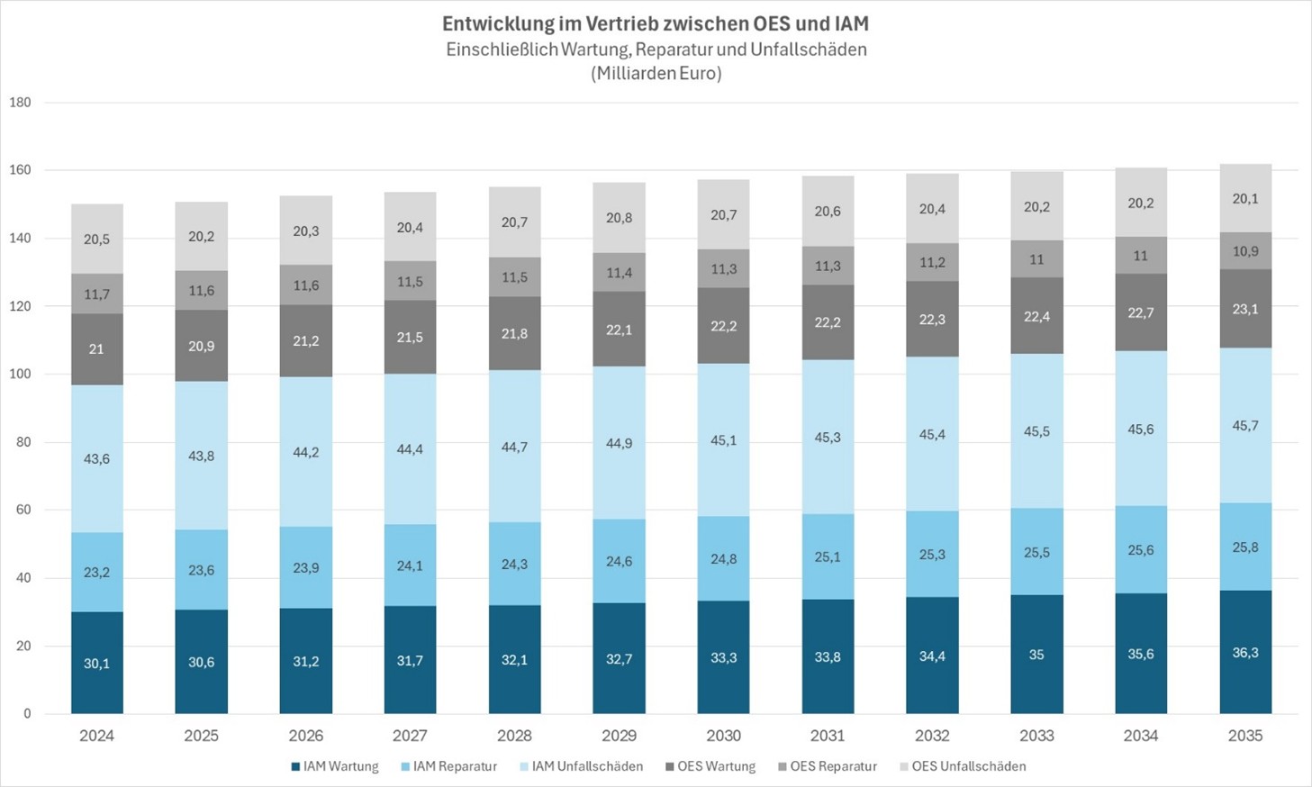 Marktaufteilung zwischen IAM und OES