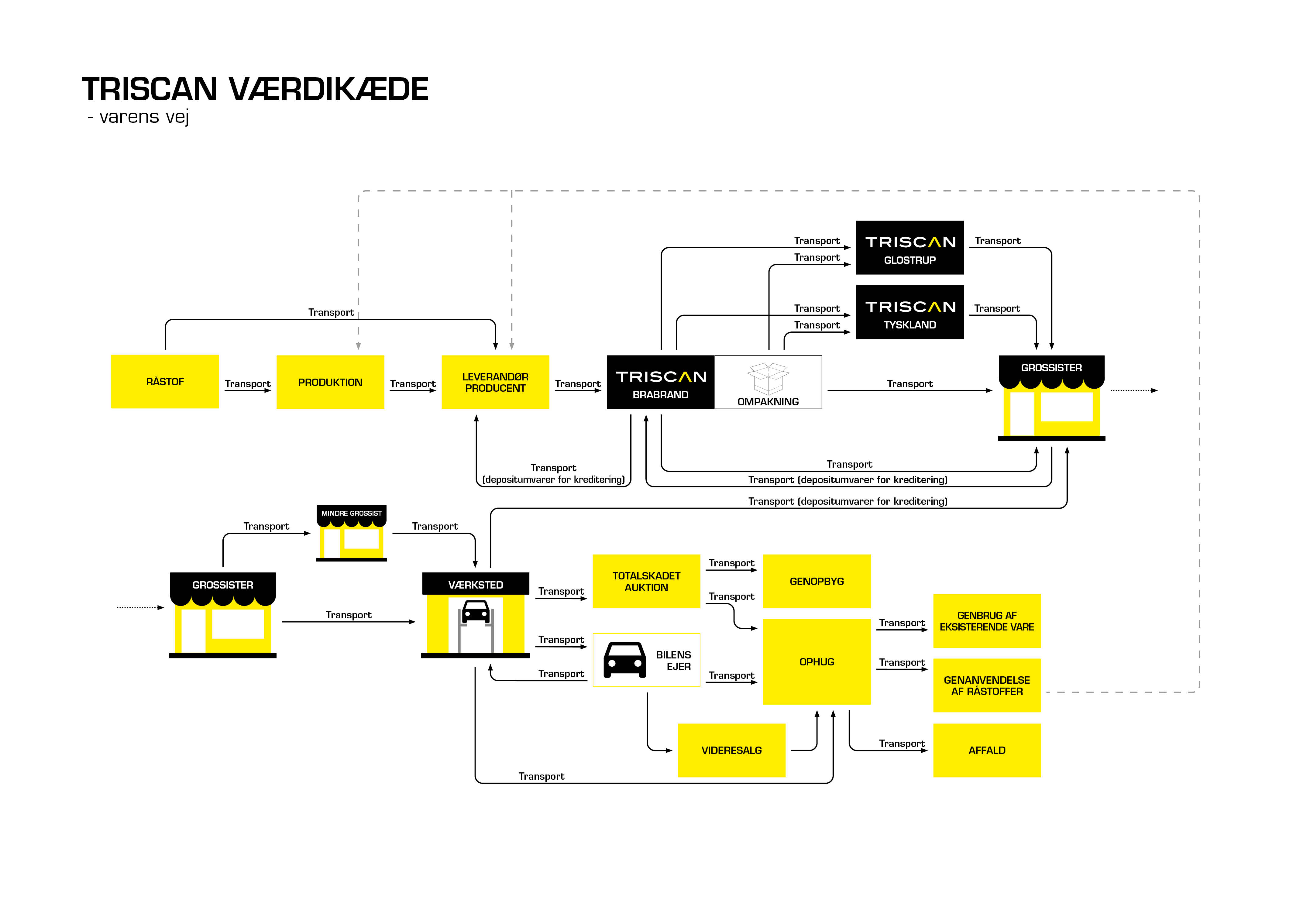 Triscan's værdikæde