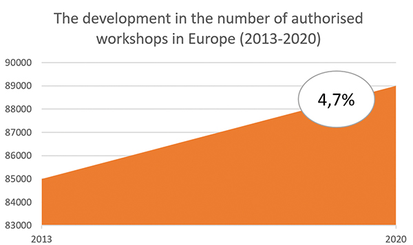 antal autoriserede værksteder europa 2013-2020