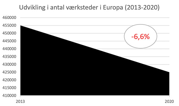 antal værksteder europa 2013-2020 fremtidsscenariet