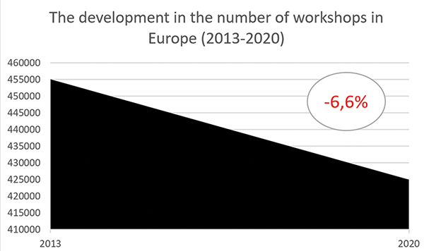 antal værksteder europa 2013-2020