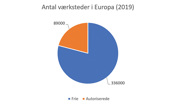 Antal værksteder i Europa 2019 fremtidsscenariet
