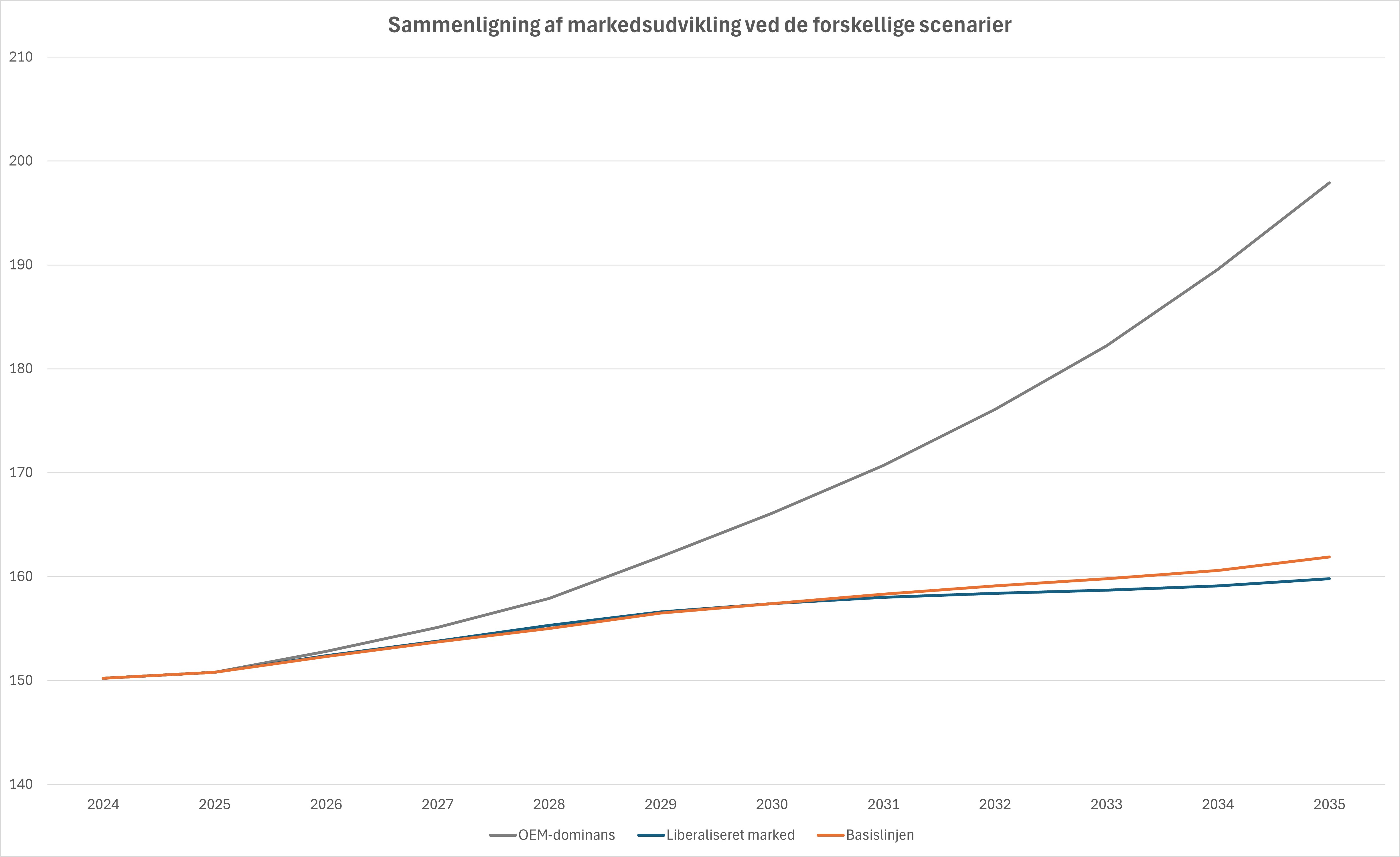 Sammenligning af markedsudvikling ved de forskellige scenarier – Fig. 11