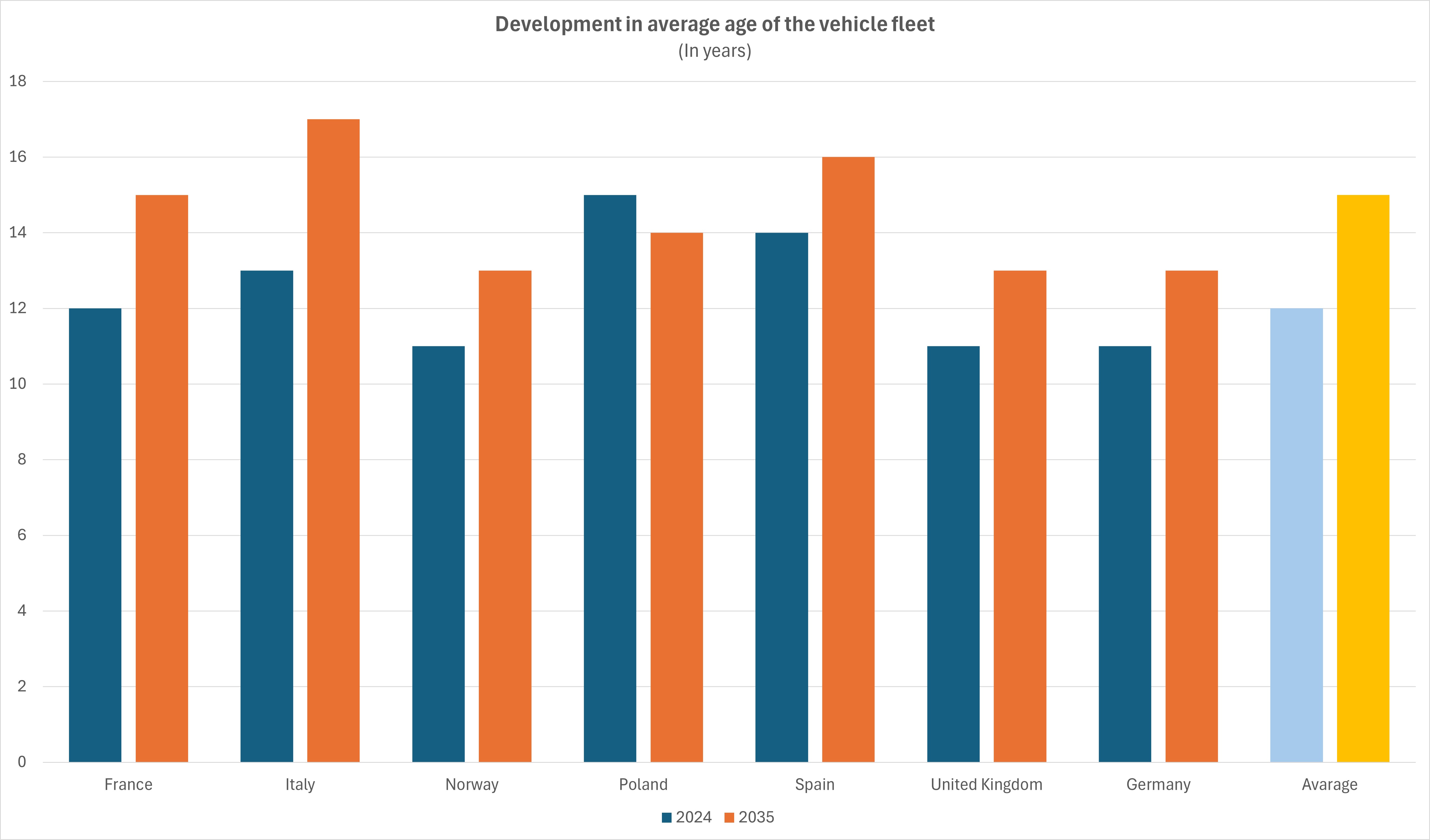 Average life expectancy of cars