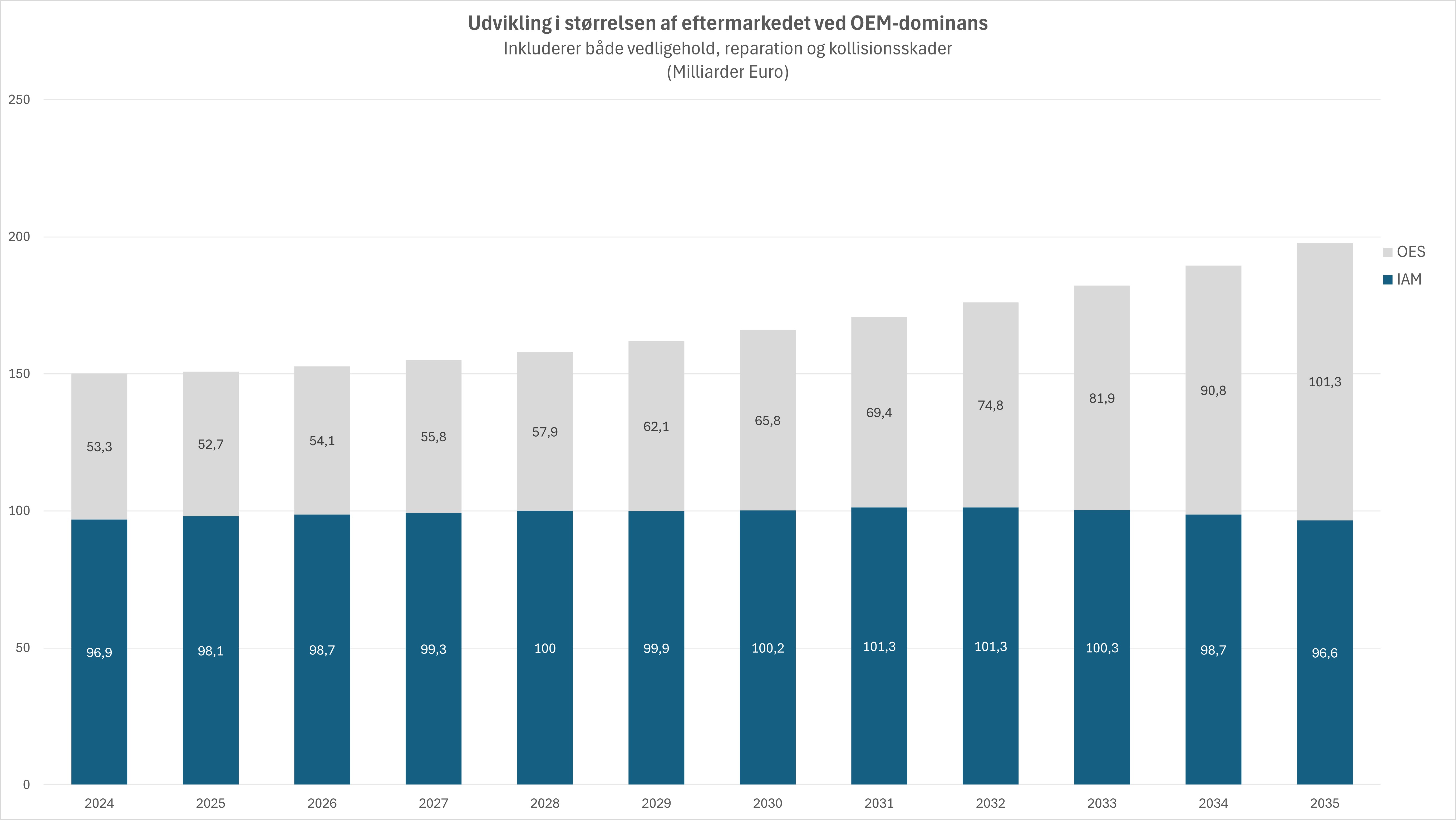 Udvikling i størrelsen af eftermarkedet ved OEM-dominans – Fig. 7