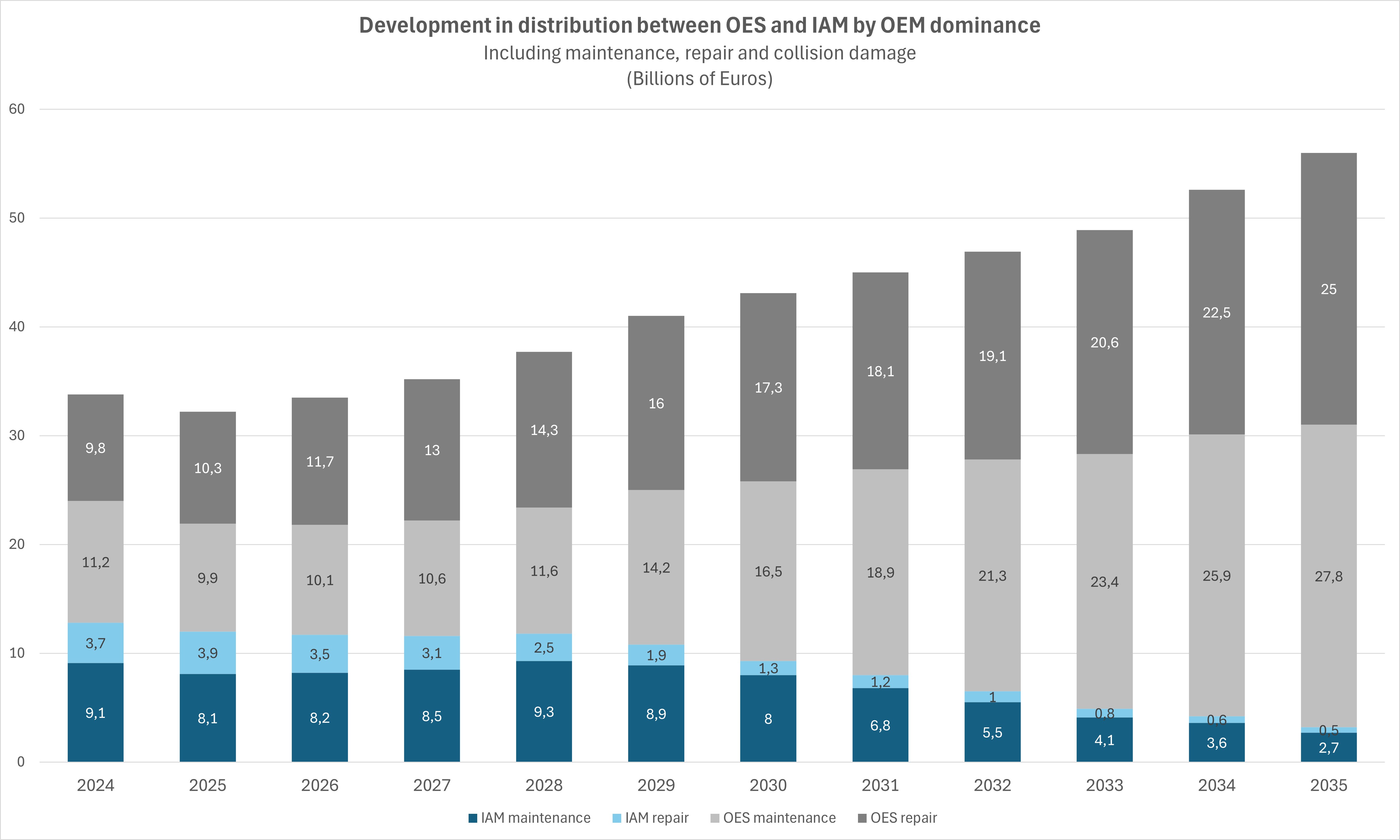 Development in distribution between OES and IAM at OEM dominance – Fig. 8