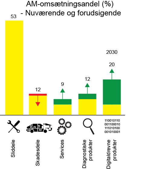Triscan omsætning reservedelsgrossister